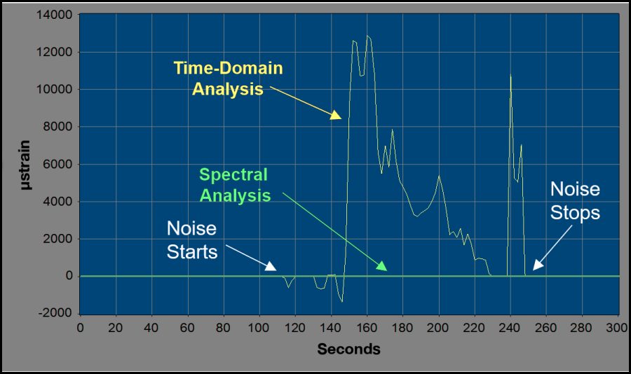 Noise immunity graph