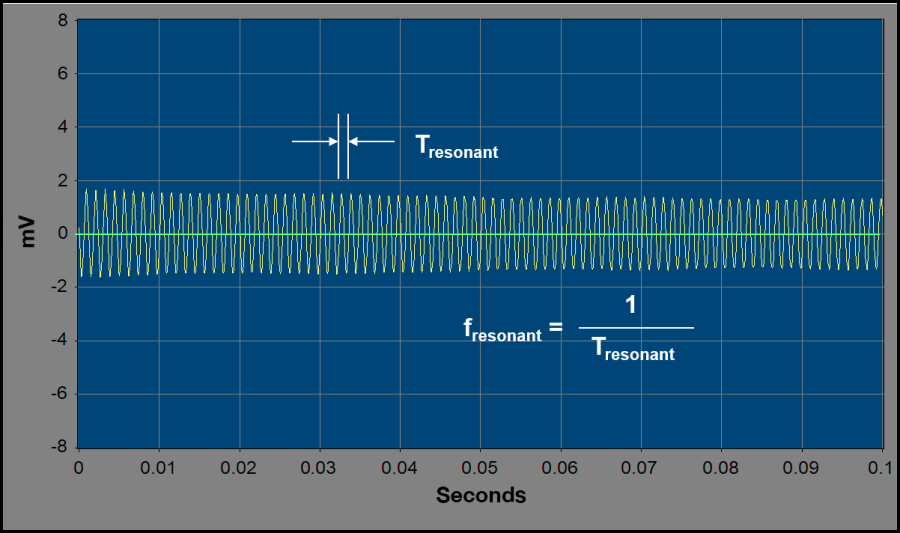 Time-domain response function graph