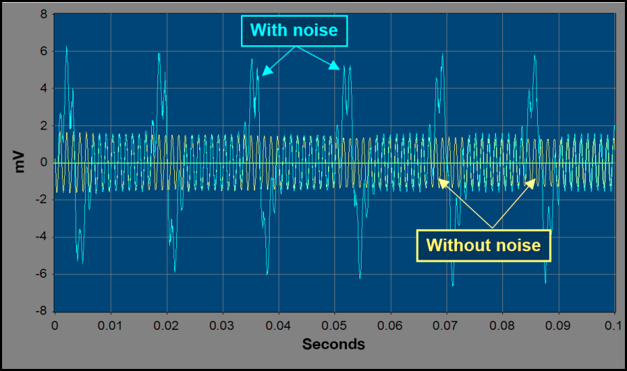 Competing noisegraph