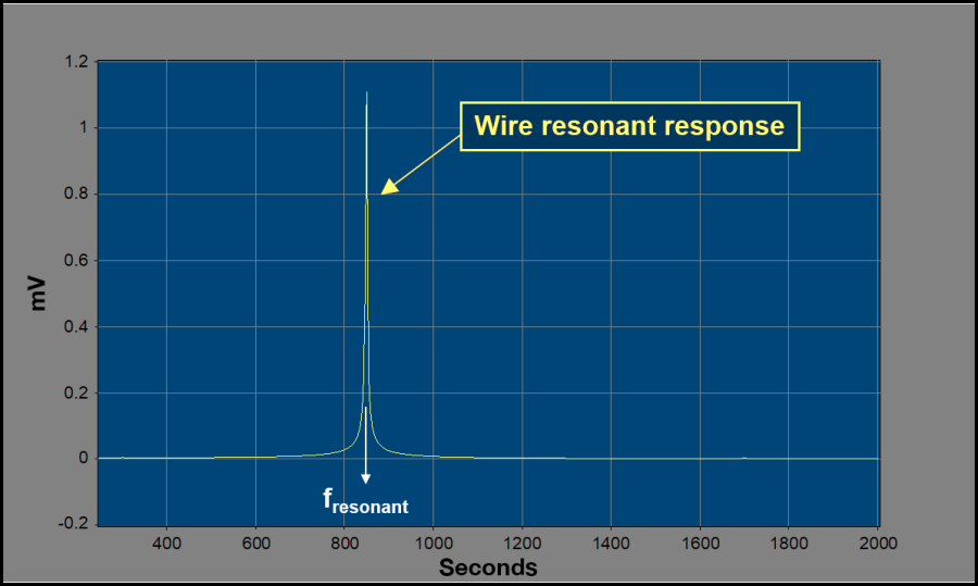 Moving the sampled response from the time domain to the frequency domain graph