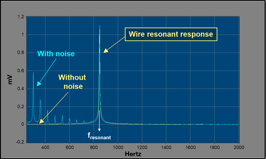 Competing noise graph