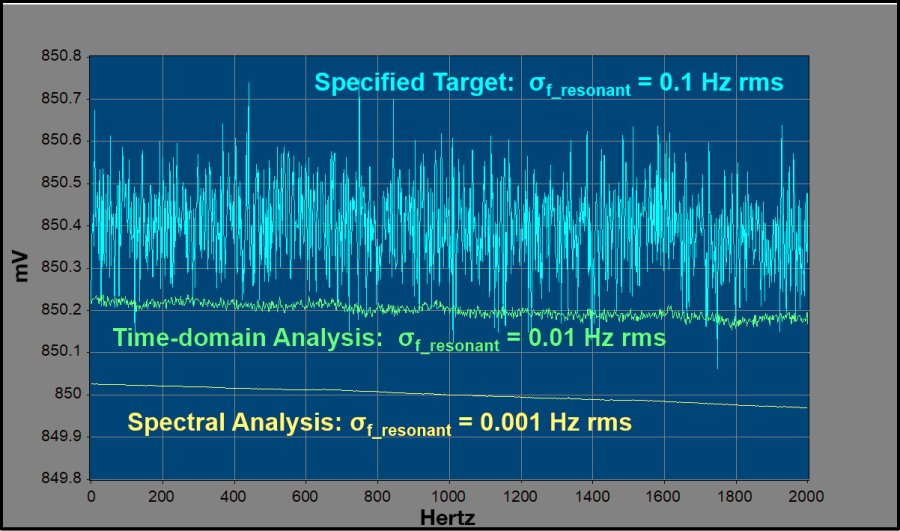 Measurement precision in the absence of external noise graph