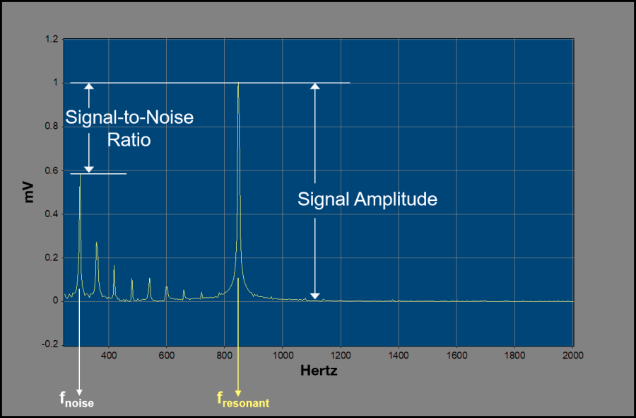 Graph showing signal-to-noise ratio and signal amplitude