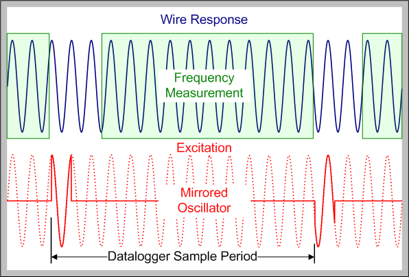 Graph showing the timing  of the dynamic approach