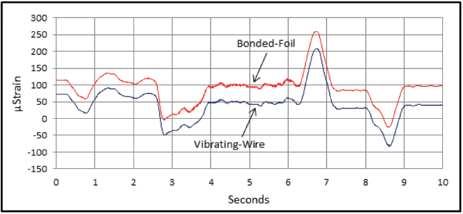 Noise immunity graph