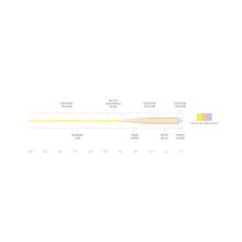 Scientific Anglers Amplitude Grand Slam Fly Line - Taper Diagram
