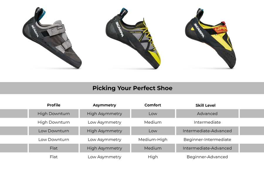 Matrix showing how downturn and asymmetry in a climbing shoe related to overall foot comfort