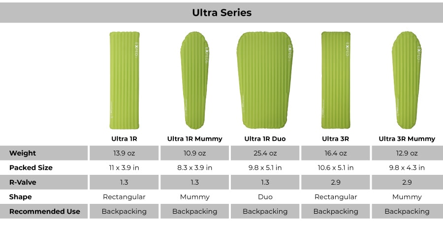 Comparison chart showing specs for the different models in the Exped Ultra sleeping pad lineup