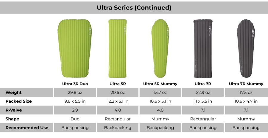 Comparison chart showing specs for the different models in the Exped Ultra sleeping pad lineup