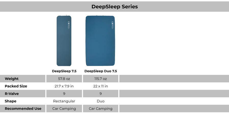 Comparison chart showing specs for the different models in the Exped DeepSleep sleeping pad lineup