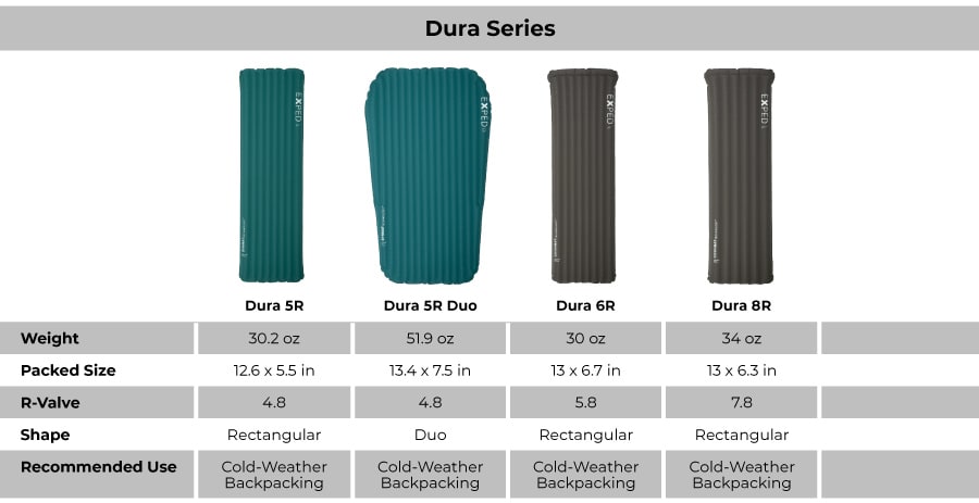 Comparison chart showing specs for the different models in the Exped Dura sleeping pad lineup