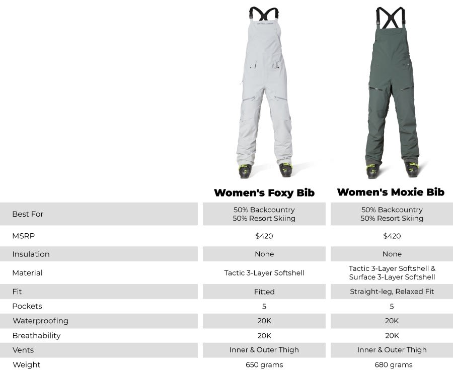 Gear Review: Flylow Women’s Foxy vs Moxie Ski Bibs - Campman