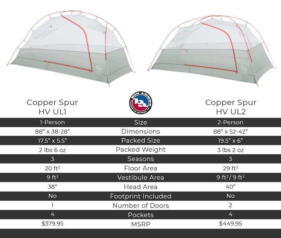 Copper Spur 1 vs 2 Specs