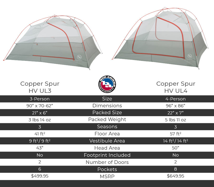 Copper Spur 3 vs 4 Specs