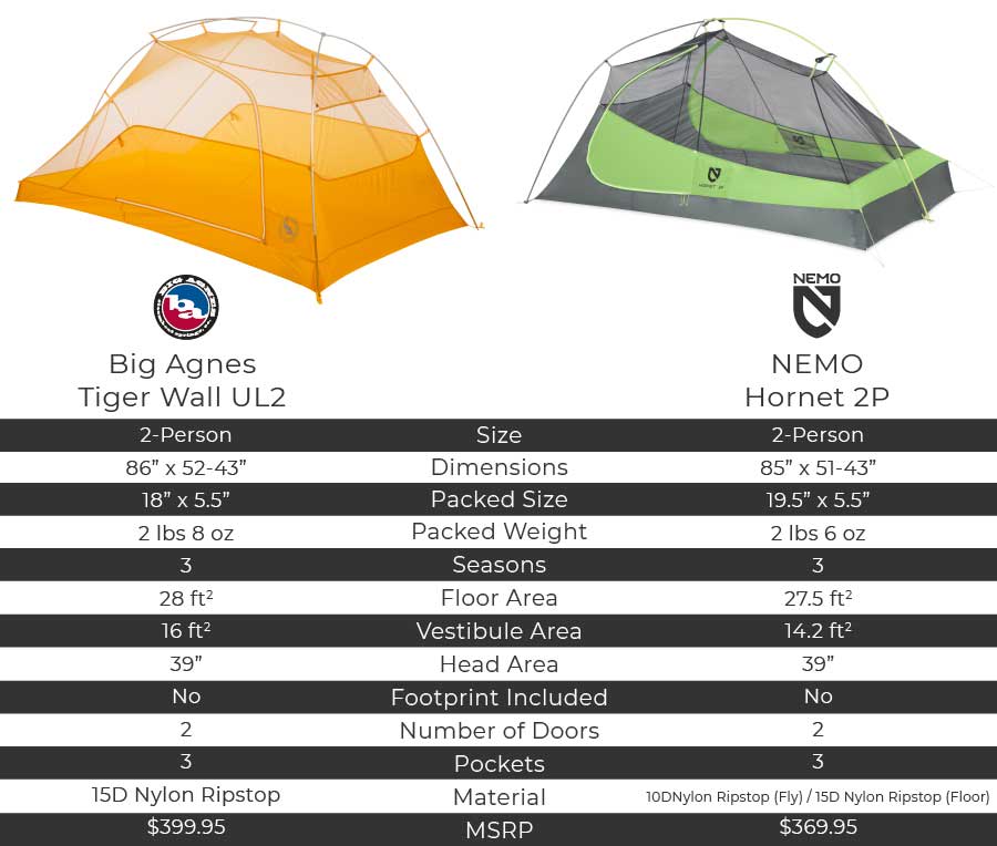 Table comparing the specs of the Big Agnes Tiger Wall vs the NEMO Hornet