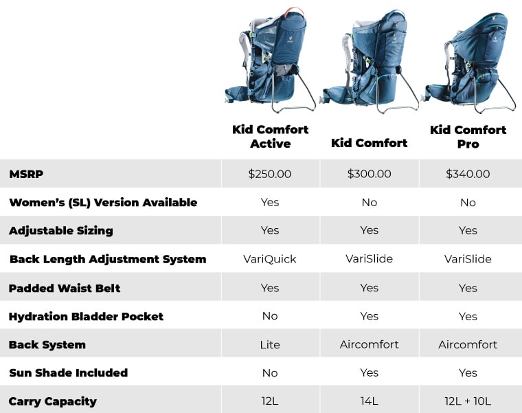 Grid view of factors that differentiate packs in the Deuter Kid Comfort line