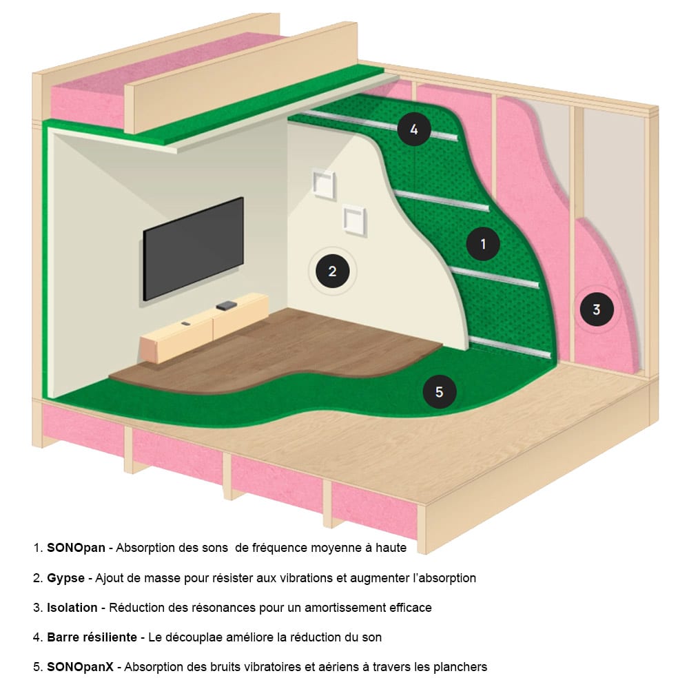 Panneau insonorisant Sonopan II 3/4 po x 4 pi x 8 pi