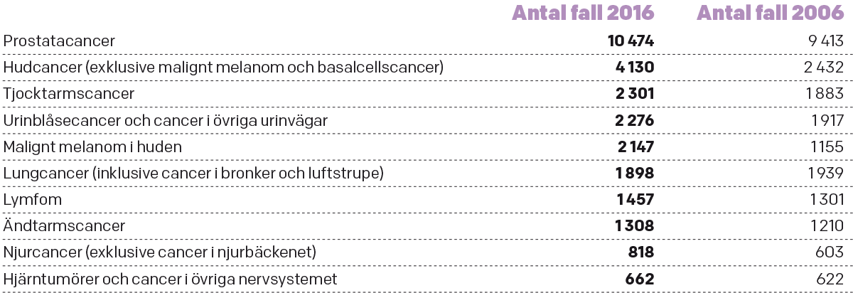 hur många får cancer