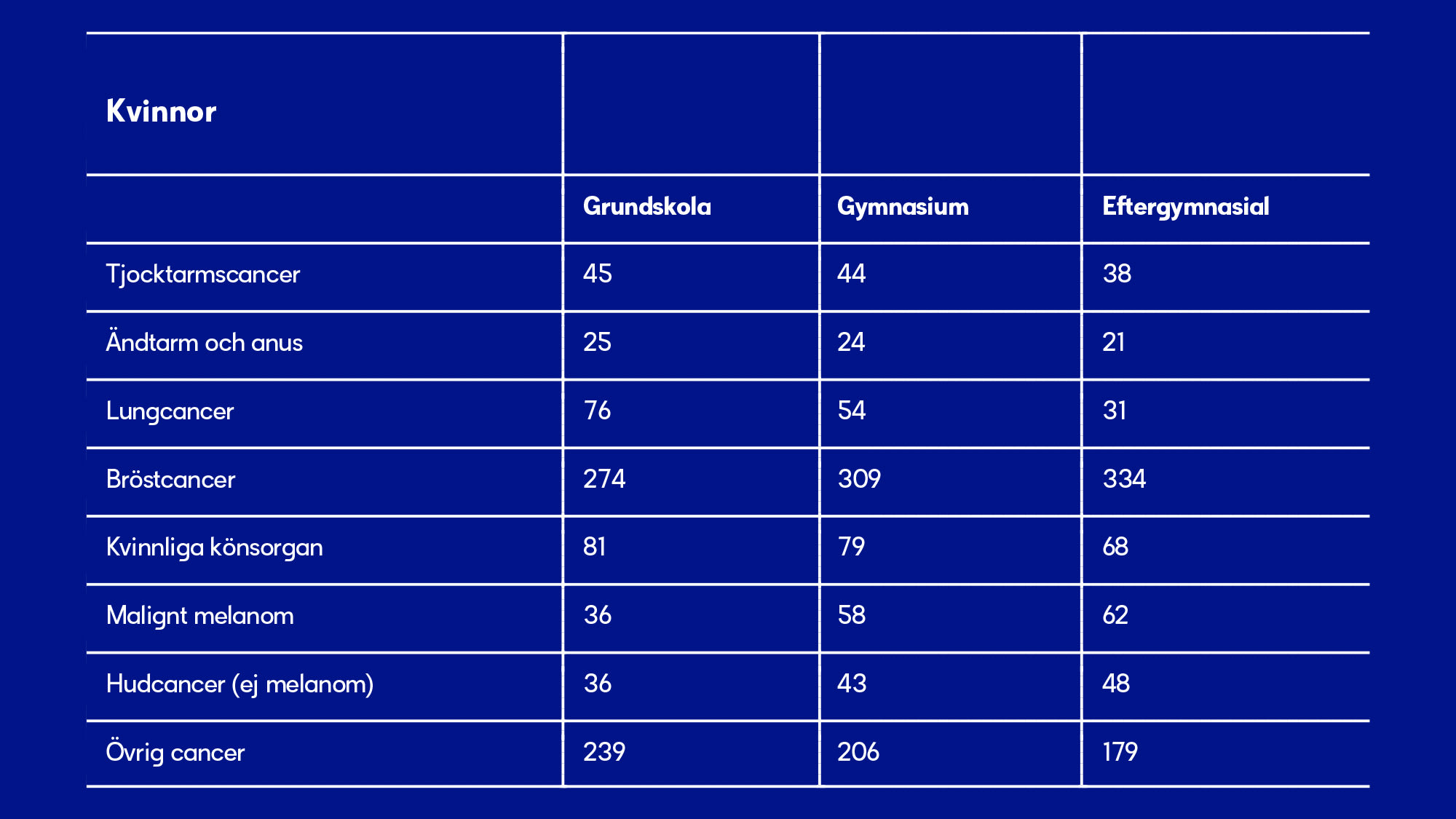 Statistik insjuknandegrad utbildningsnivå - kvinnor