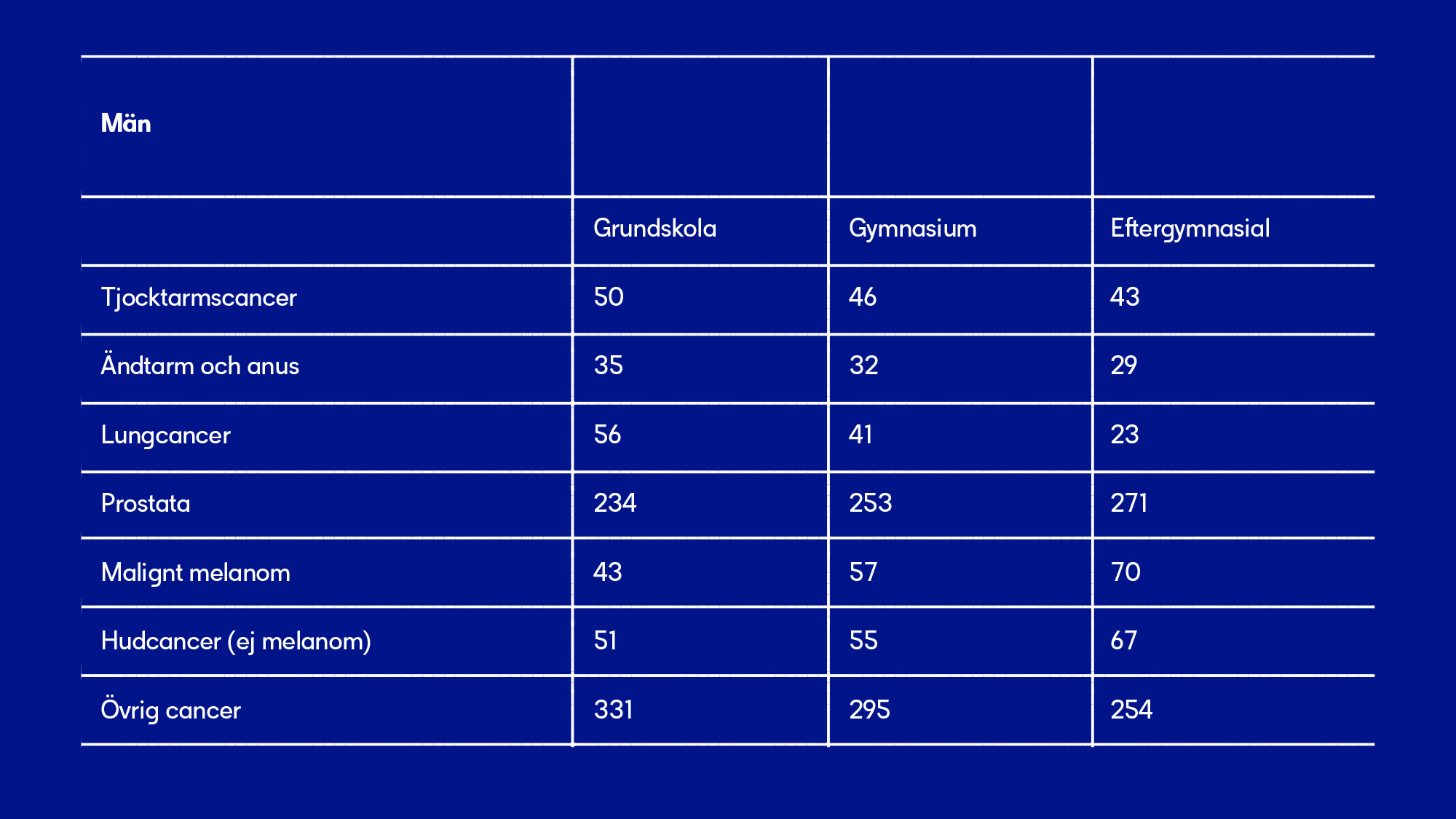 Statistik insjuknandegrad utbildningsnivå - män