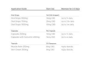 Table showing how to use CBD with dosages for beginners.