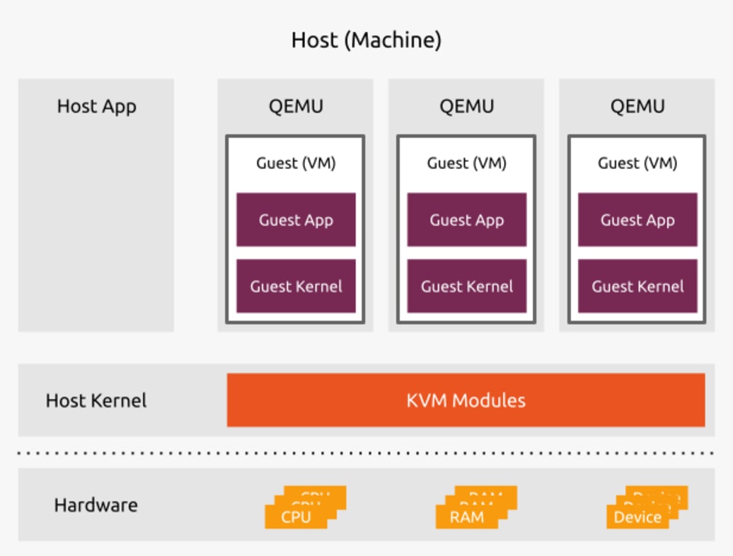 Open source virtualization stack