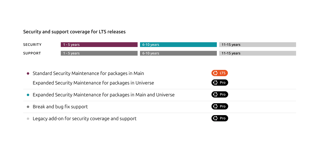 Canonical expands total coverage for Ubuntu LTS releases to 15 years with Legacy add-on