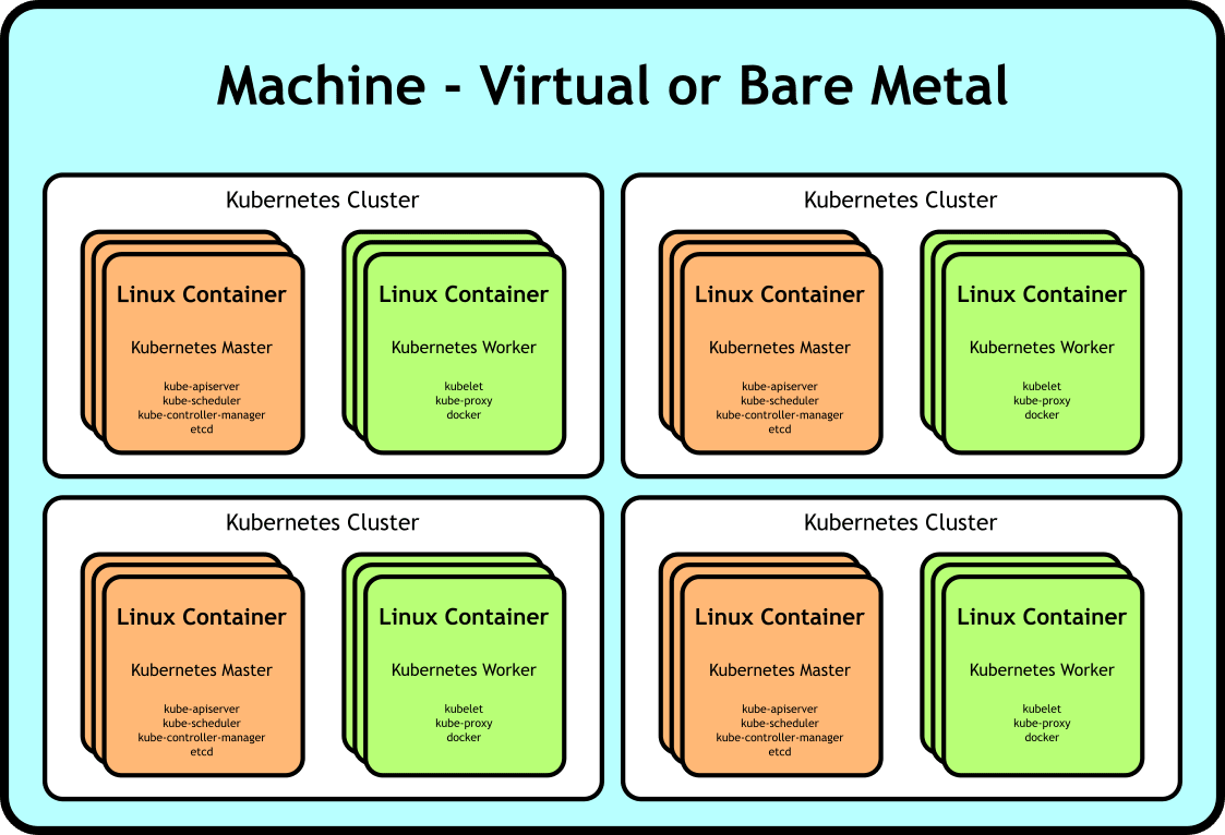 How to deploy one or more Kubernetes clusters to a single box | Ubuntu