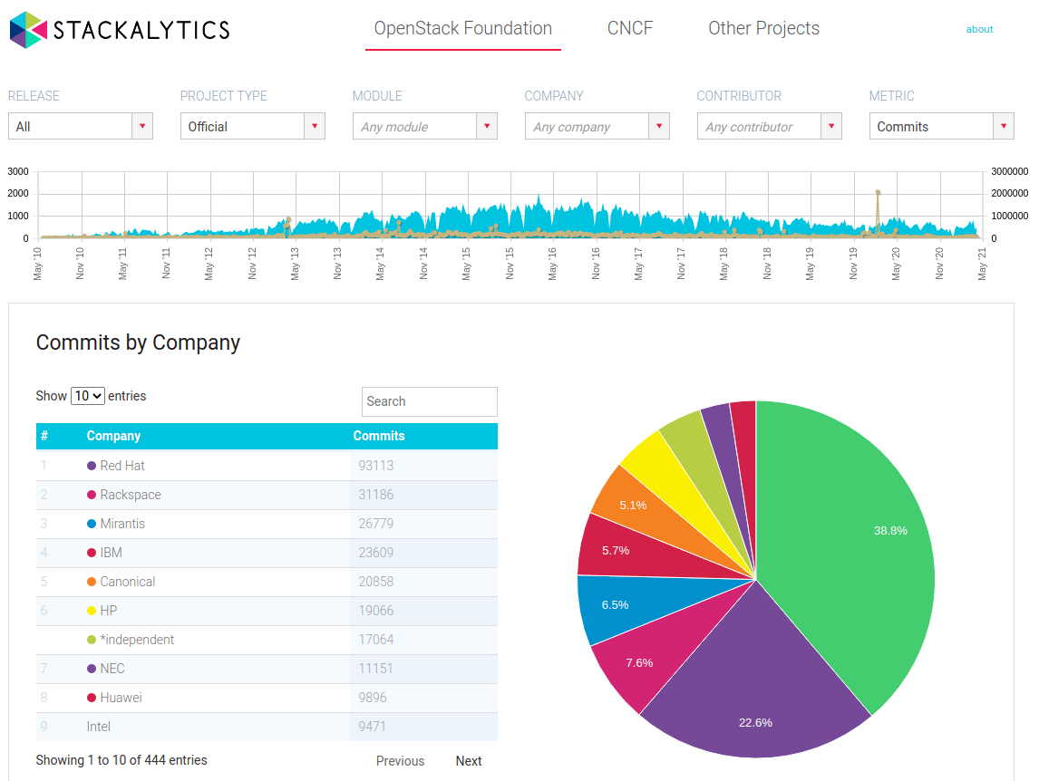 Custom Stack Analysis OpenStack CentOS的替代:迁移到Ubuntu的7个理由 | Ubuntu