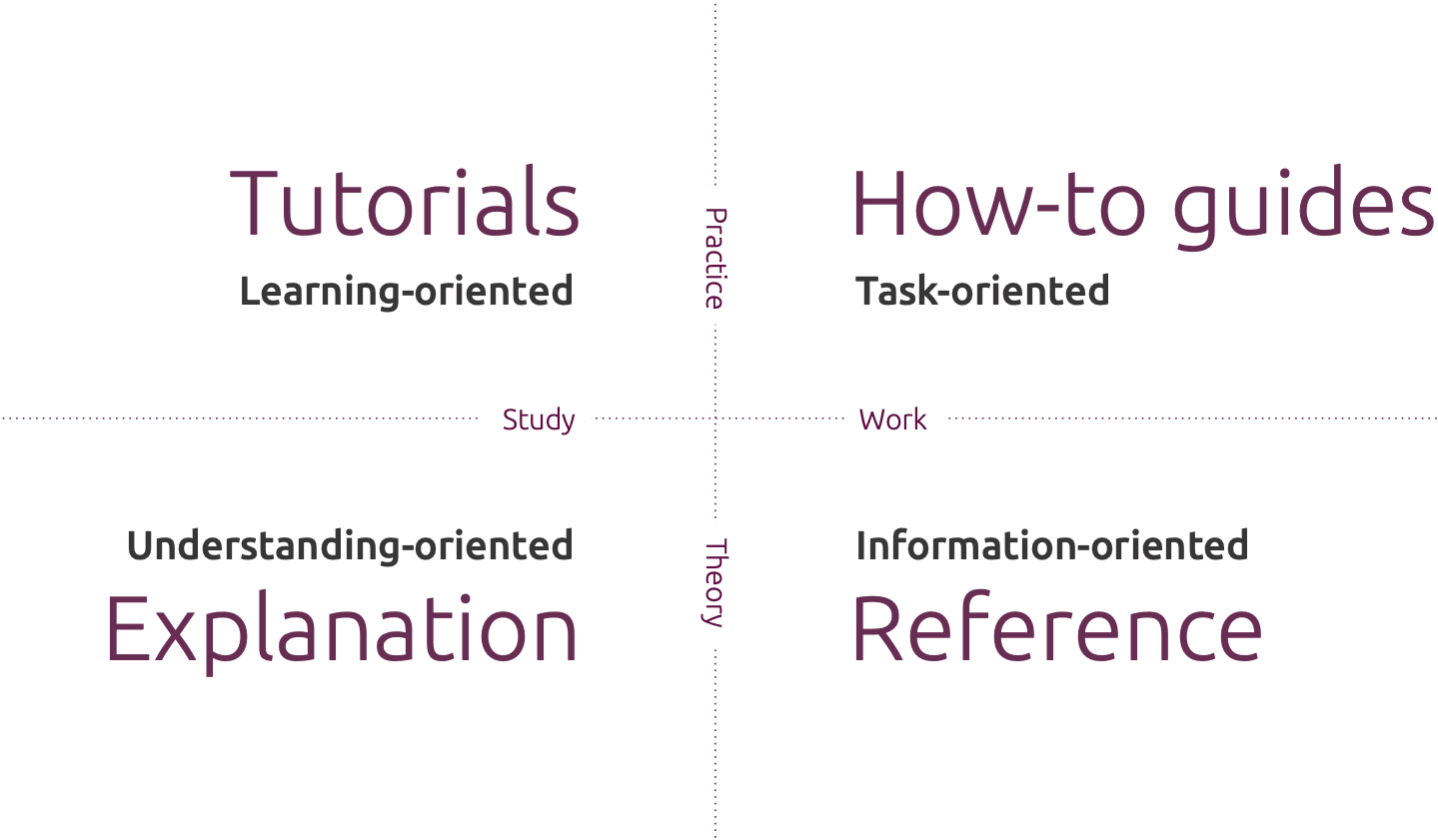 Diátaxis, a new foundation for Canonical documentation