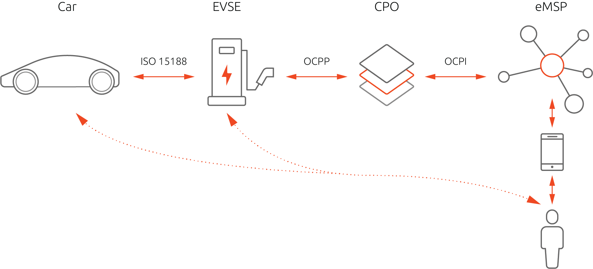 EV charging infrastructure: overcome the challenges with open source ...