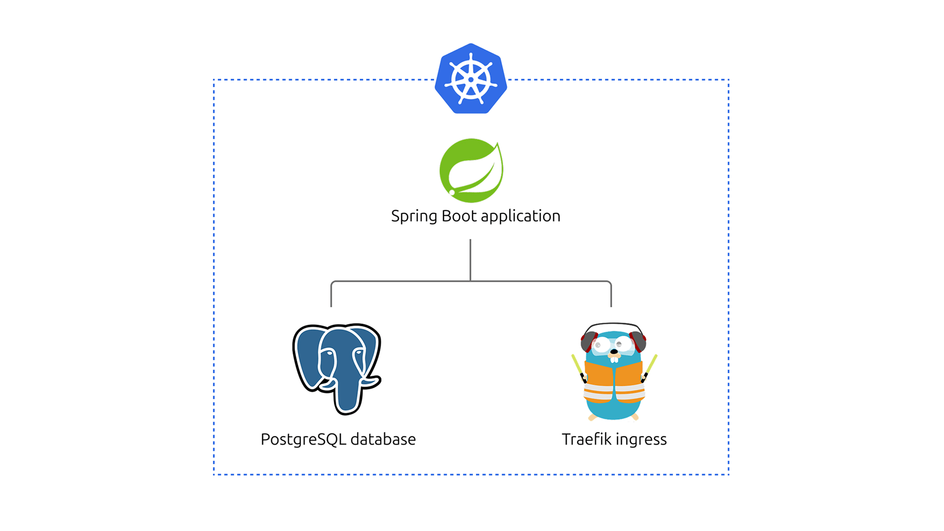 Розгортання Spring Boot за допомогою Juju та Kubernetes - Lin.in.ua