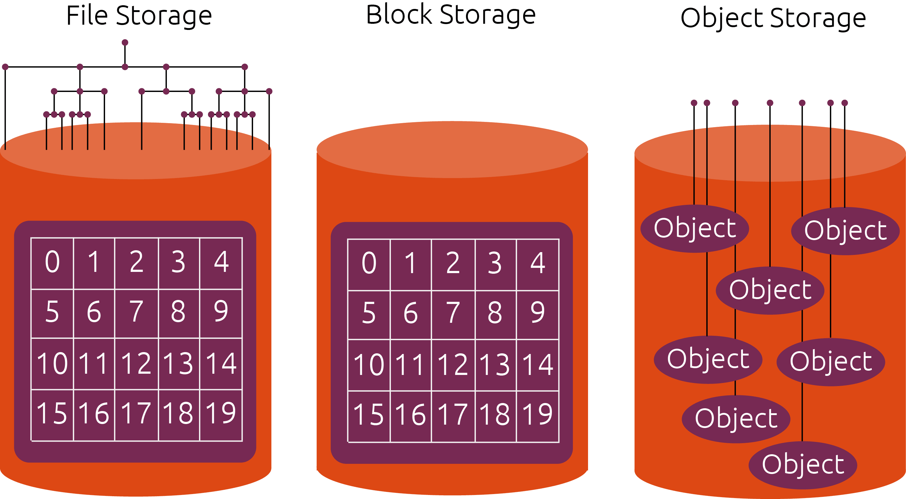 What are the different types of storage: block, object and file ...