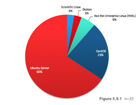 News from the Summit: Ubuntu extends lead in OpenStack | Ubuntu