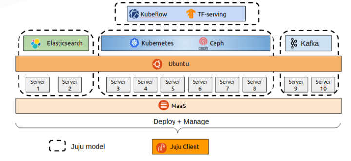 On premise machine learning sales