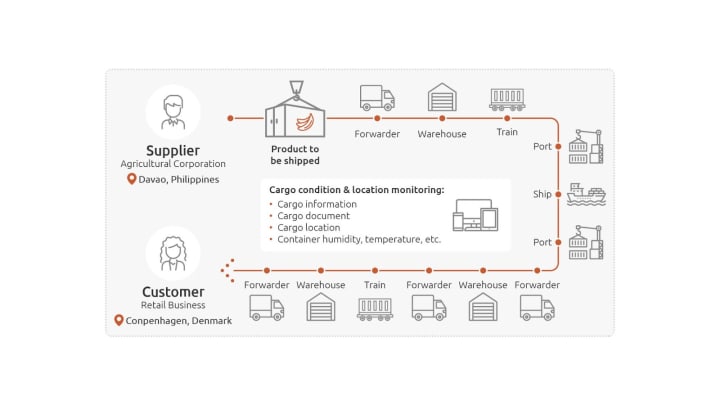 Digital Transformation And Use Cases In Logistics Ubuntu 3898