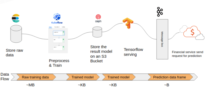MAAS blog AI on premise benefits and a predictive modeling use case