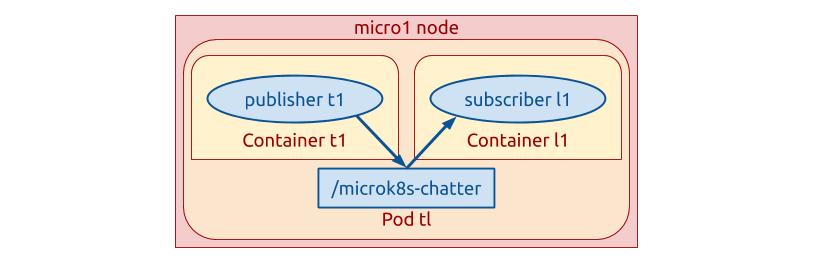 Exploring ROS 2 Kubernetes configurations