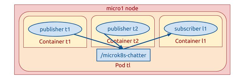 Exploring ROS 2 Kubernetes configurations | Ubuntu