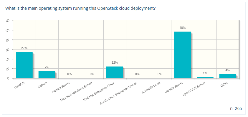 Ubuntu becomes #1 OS for OpenStack deployment | Canonical