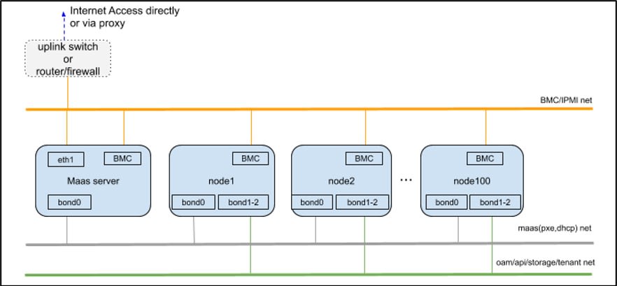 Charmed Openstack 裸机云快速部署利器Ubuntu MAAS:单机安装及测试系列教程第一篇 | Ubuntu