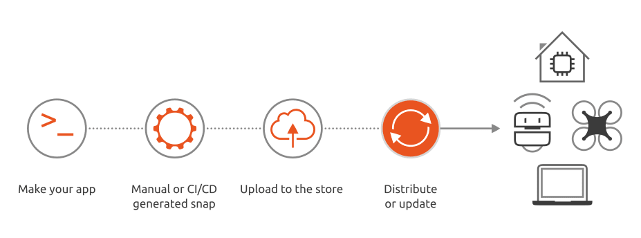 Controlling snap releases with channels, tracks and branches – Part 1 ...