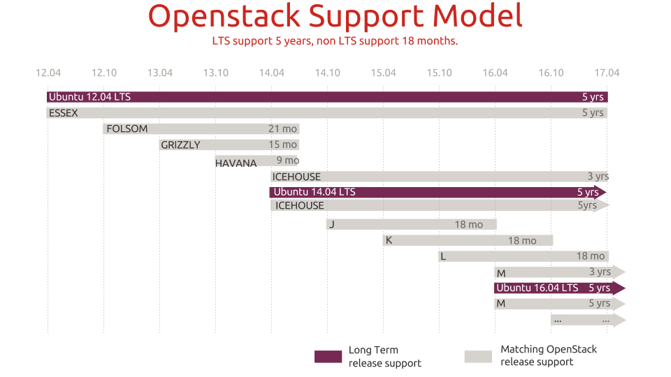 Ubuntu’s support model fosters a strong ecosystem for OpenStack | Canonical