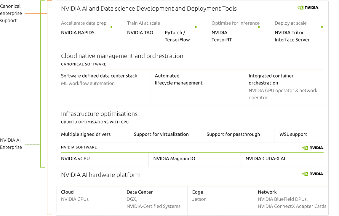 Check out the Enterprise-Ready AI solution powered by Canonical and NVIDIA