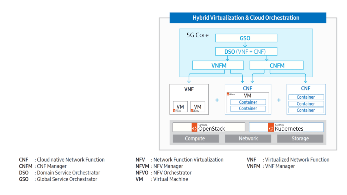 This graphic shows how Canonical Openstack and Kubernetes infrastructure software can be combined to host hybrid 5G core enabling seamless migration from virtual network functions (VNF) to cloud-native network functions (CNF)