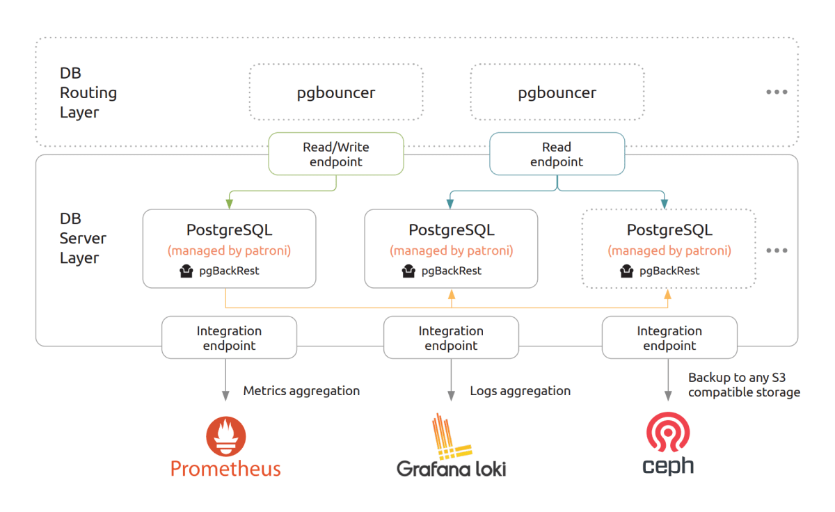 Enterprise-grade solutions for PostgreSQL databases