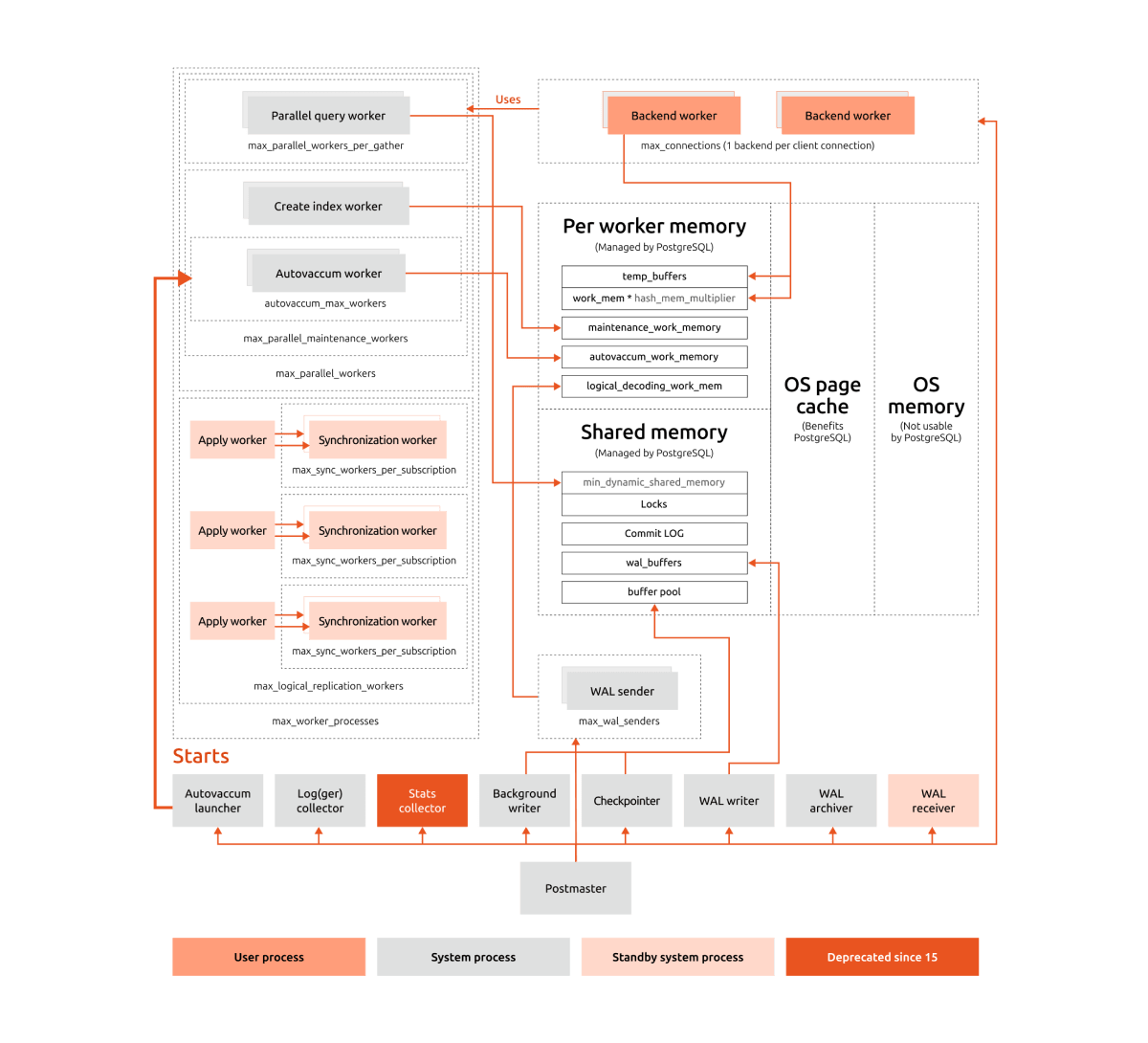 Diagram depicting an overview of the PostgreSQL architecture