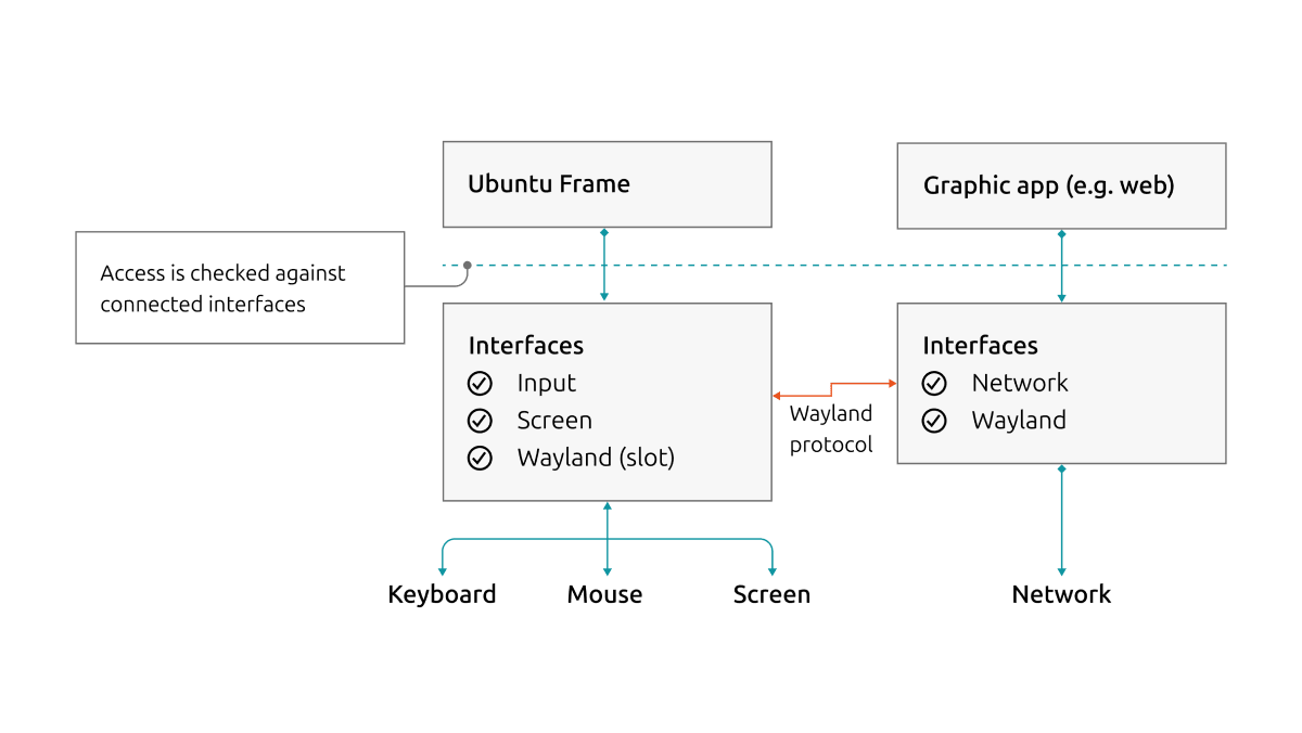 A figure showing how input events and screen contents are protected in the Ubuntu Frame ecosystem. A graphical application (example: a web app) only has access to the network and to Ubuntu Frame over a Wayland protocol socket, provided the operator grants those permissions by connecting the respective Snap interfaces. Only Ubuntu Frame has access to input and output hardware (Keyboard, Mouse, Screen) and mediates applications' access to sensitive data.