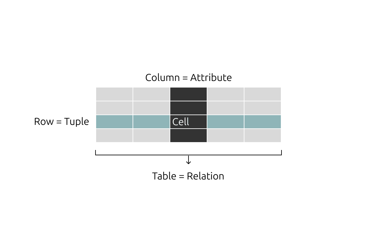 Diagram mapping relational model terminology