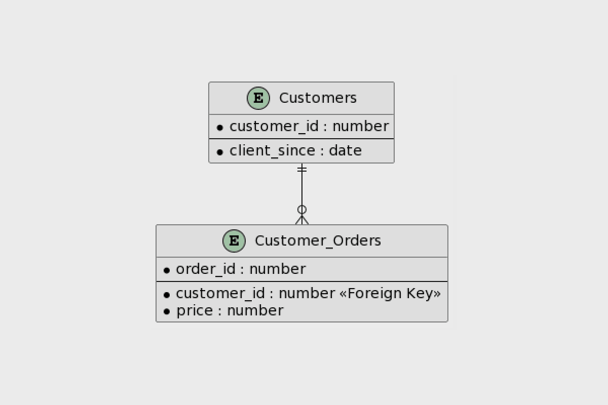 Relationship table between Customers and Customers orders